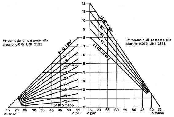 Determinazione grafica dell'indice di gruppo di una terra